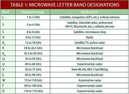 Microwave Band Chart Jpg 600 433 Cell Phone Radiation Cellular Network Frequencies