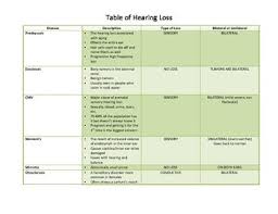 Types Of Hearing Loss Chart By Emily Smith Teachers Pay