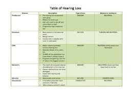 Types Of Hearing Loss Chart By Emily Smith Teachers Pay
