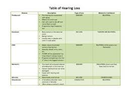 types of hearing loss chart by emily smith teachers pay