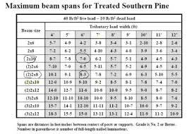 In areas with mild climates, patio roofs are generally designed for loads of 30 psf (pounds per square foot). How Far Can A Double 2x6 Beam Span