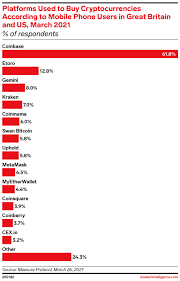Other coins, in contrast to centralized exchanges such as coinbase and binance. Coinbase Is The Most Popular Platform For Buying Cryptos Insider Intelligence Trends Forecasts Statistics