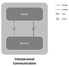 According to experts, a significant percentage of human communication is nonverbal or unintentional. Interpersonal Communication
