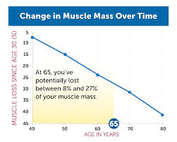 Why Strength Training Is So Important As You Start Aging