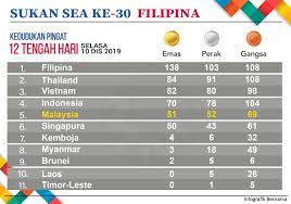 Memasuki hari terakhir hari ini, malaysia kekal berada di kedudukan kelima dengan pungutan pingat sebanyak 55 emas, 58. Zad Znterritory Twitter