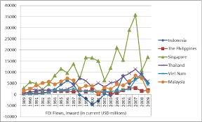 Foreign investment in malaysia has been oscillating between usd 9 billion and usd 12 billion. Figure 1 From Institutions And Foreign Direct Investment Fdi In Malaysia Empirical Evidence Using Ardl Model Semantic Scholar