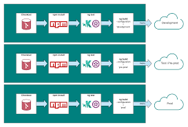 Is there a cli command i can execute? Handling Angular Environments In Continuous Delivery By Kevin Kreuzer Angular In Depth Medium