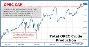 Image result for opec production