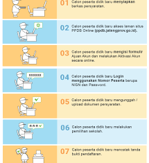 Ketika mendaftar, calon peserta didik (cpd) terlebih dulu mengakses situs publik ppdb dengan. Hasil Seleksi Ppdb Sma Smk Negeri Prov Jateng 2021 2020 2021