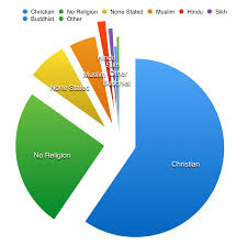 File Uk Religion 2011 Census Png Wikimedia Commons