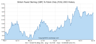 money forex gbp pln 1 gbp to aud pound to australian