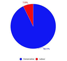 Half of all misogynistic tweets posted on twitter come from women, a study suggests. Tory Women Targeted For More Sexist Tweets Than Labour Counterparts Huffpost Uk