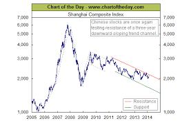 Shanghai Composite Trend Chart The Bahamas Investor