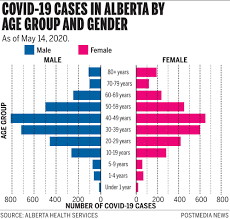 Recovery pie raw numbers new daily cases daily flow daily speed per capita values table data cases vs life expectancy. Covid 19 Live Updates China Hits Back At Jason Kenney Federal Wage Subsidy To Last Through Summer Alberta Edmonton Journal