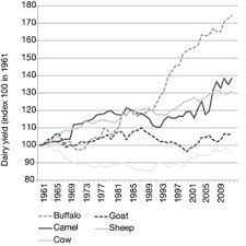 To better understand the movement patterns and habitat needs of wild camels in southern mongolia several expeditions were undertaken. Camel World Population Growth Between 1961 And 2009 Download Scientific Diagram