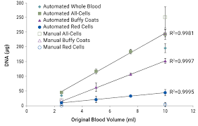 In both humans and cows, this sequence is part of a set of instructions for controlling a bodily function. Dna Purification Dna Extraction Methods Promega
