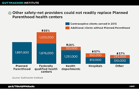 Beyond The Rhetoric The Real World Impact Of Attacks On Planned Parenthood And Title X Guttmacher Institute