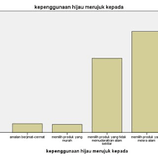 Pembangunan berkelanjutan adalah inti dari teknologi lingkungan yang berarti solusi perlu. Pdf Kefahaman Dan Amalan Kepenggunaan Hijau Di Kalangan Pengguna Sabah Dan Peranan Komunikasi