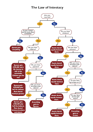 What Are Rules Of Intestacy Mind At Rest Wills