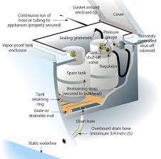 It was a plug in, but had a battery back up. How To Handle Propane On A Boat Boatus Magazine