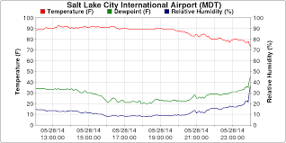 Wasatch Weather Weenies May 2014