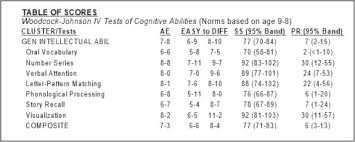 Clinical Interpretation Of The Woodcock Johnson Iv Tests Of