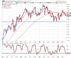 ibm stock chart analysis wyatt investment research