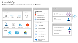 Take Your Machine Learning Models To Production With New Mlops Capabilities Machine Learning Models Machine Learning Learning