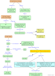 The Second Law Of Thermodynamics Second Law Of Thermodynamics Thermodynamics Teaching Chemistry