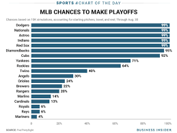 Will The Yankees Make The Playoffs Mlb Playoff Odds Insider
