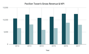 Since the stock market crash in march caused by coronavirus, waypoint reit 's share price has had significant negative movement. 12 Things To Know About Pavilion Reit Before You Invest