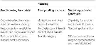 Learn vocabulary, terms and more with flashcards higher risk: Frontiers The Psychological Pathway To Suicide Attempts A Strategy Of Control Without Awareness Psychology