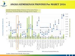 Perdana menteri, tan sri muhyiddin yassin berkata. Kondisi Kemiskinan Ppt Download