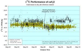 Values can change based on application and operating parameters. Stabile Isotope Gasanalytik Isolab Thetechniquesampperformanceresults Browse