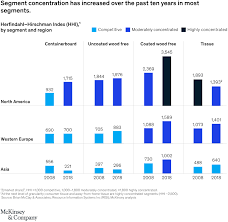 The Packaging Pulp And Paper Industry In The Next Decade