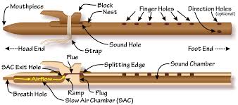 Basic Six Method For Tuning Native American Flutes