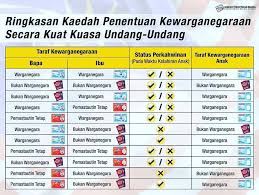 If you want to learn warganegara in english, you will find the translation here, along with other translations from malay to english. Siakap Keli Kaedah Penentuan Warganegara Mengikut Facebook