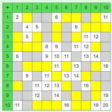 Table de pythagore pour s'entraîner aux multiplications de 1 x 1 à 10 x 10. Tables De Pythagore Clic Ma Classe