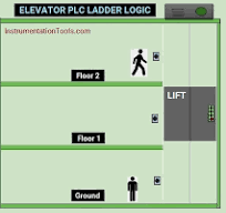 Elevator PLC Ladder Logic Programming - InstrumentationTools