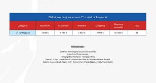 Impact de l'expérience professionnelle sur la salaire: Lnb Combien Gagne Un Joueur Professionnel Et Un Coach En France