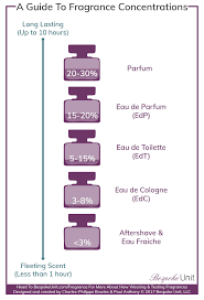 What Is The Difference Between Parfum Cologne Eau De