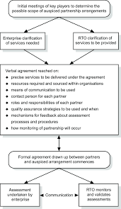 Preliminary Negotiation Flowchart Download Scientific Diagram