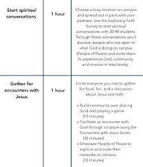 Practice With Your Partners Intervarsity