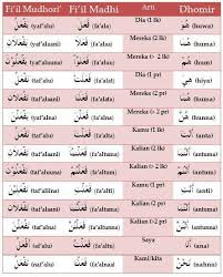 Kata bilangan dalam bahasa arab artinya 'adad (عَدَد) atauالأعْدَاد. Pin Oleh Jailani Mahmood Di Learnt Arabic Bahasa Arab Belajar Pendidikan Dasar
