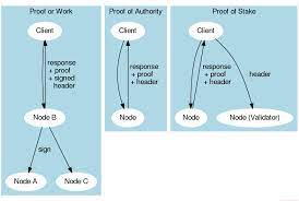 Most people are familiar with bitcoin's proof of work (pow) consensus, and proof of stake (pos). Proof Of Authority Poa Consensus Mechanism New Day Crypto