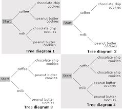 Tree Diagram Worksheet Problems Solutions Tree Diagram Worksheets Problem And Solution