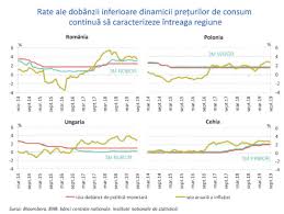 România înregistrează cea mai mică rată a inflaţiei din octombrie 2017 până în prezent, a declarat, luni, ministrul finanţelor publice, florin cîţu, făcând. InflaÅ£ia A Fost In 2019 De 3 8 Analistii Economici InflaÅ£ia A Intrat Pe Un Trend De Decelerare Ne AsteptÄƒm SÄƒ Se Stabilizeze In Jurul A 3 Pe Termen Mediu