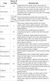 Chart Showing How Much Sun Vegetables Require Per Day