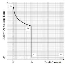 Multifunction multitime time relay wide time ranges many varieties acc. Current Time Characteristics Of An Over Current Relay Download Scientific Diagram