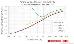 Ammonia Thermal Conductivity At Varying Temperature And